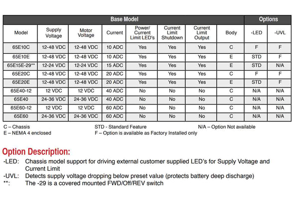 DC Motor Control chart