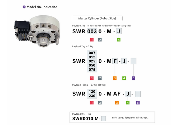 Kosmek SWR: Robotic Hand Changer Master Cylinder - SWR0030-M-