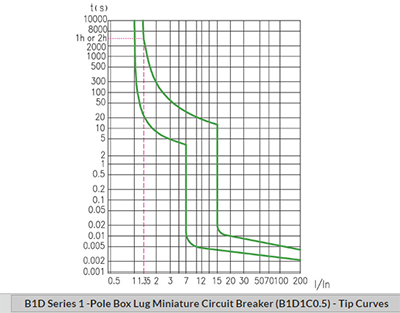 Noark B1D:Miniature Circuit Breakers-B1D2C7