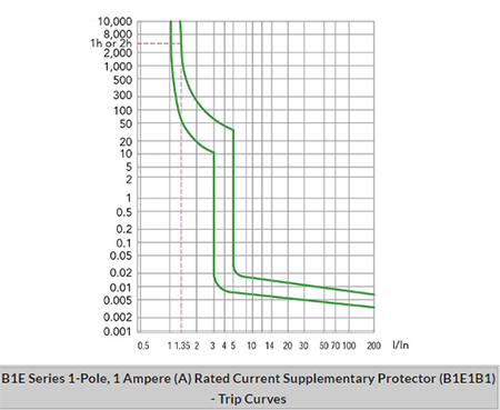 Noark B1E:Supplementary Protectors-B1E2C20